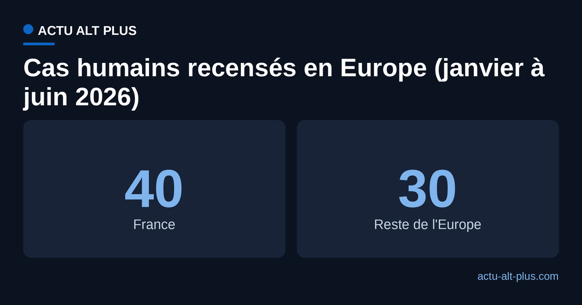 Sur 70 cas humains recensés en Europe entre janvier et juin 2026, 40 l'ont été en France et 30 dans le reste de l'Europe
