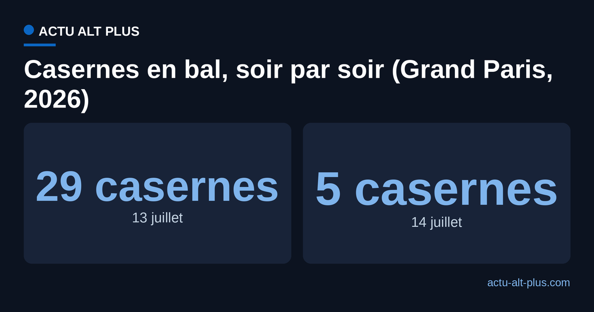 Comparaison du nombre de casernes du Grand Paris en bal le 13 juillet contre le 14 juillet 2026