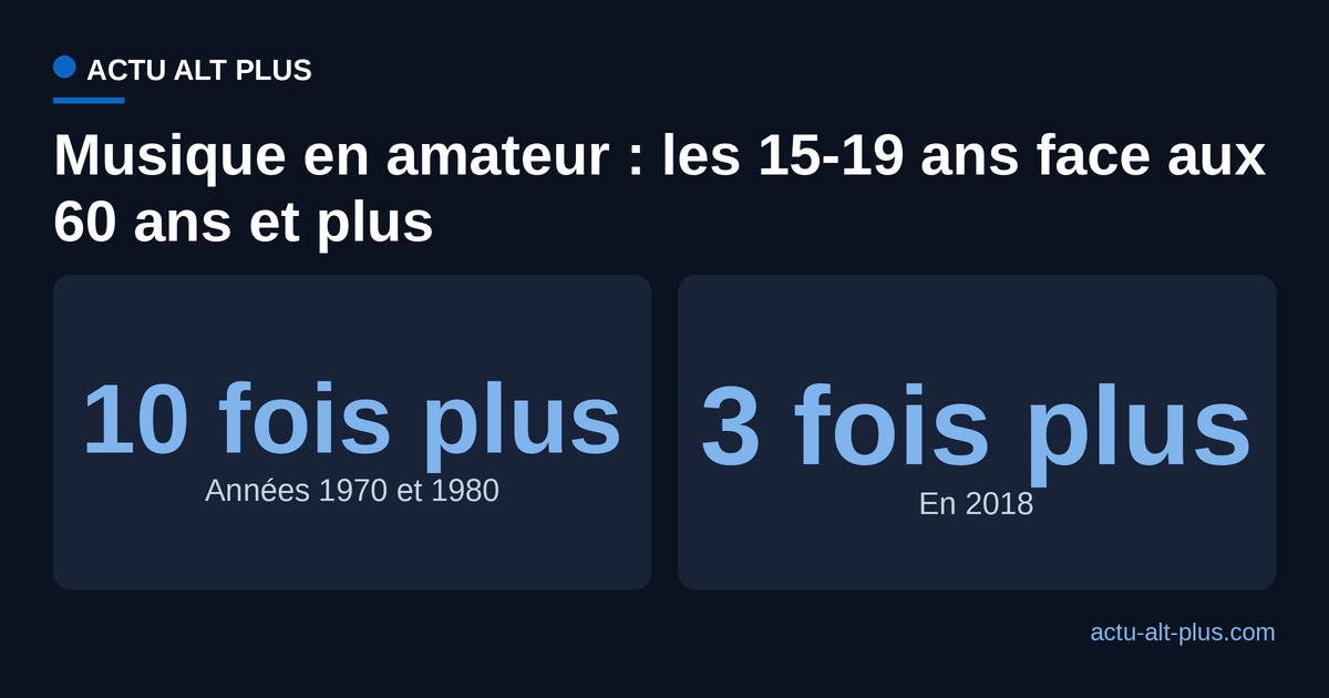 Écart de pratique musicale en amateur entre les 15-19 ans et les 60 ans et plus, des années 1970 à 2018