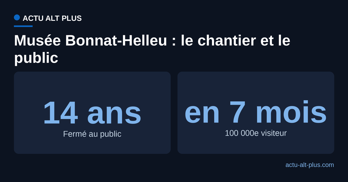 Comparaison entre les quatorze ans de fermeture du musée Bonnat-Helleu et ses sept premiers mois de réouverture