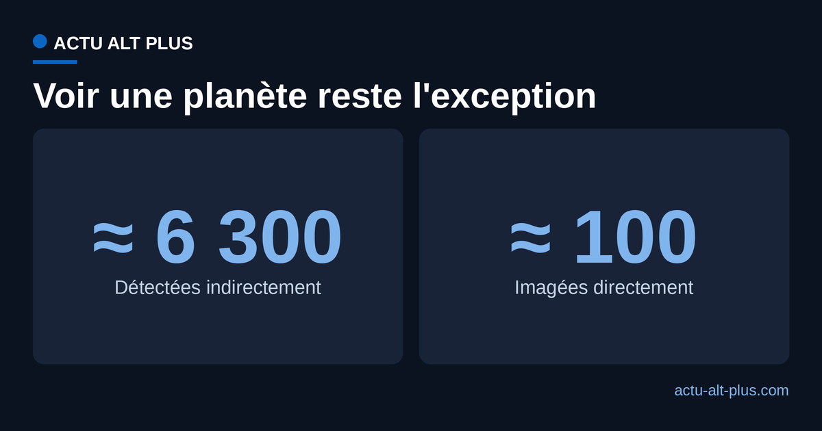 Comparaison du nombre d'exoplanètes détectées indirectement (environ 6 300) et imagées directement (environ 100), sur plus de 6 400 confirmées.