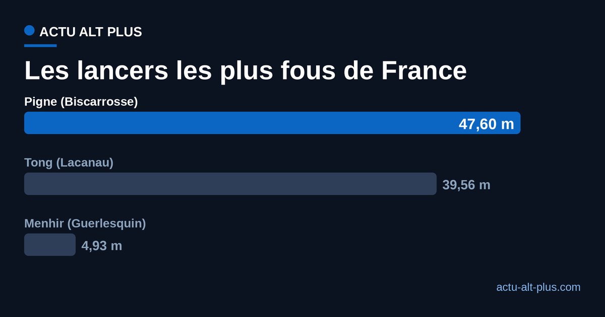 Records des lancers loufoques homologues en France : pigne 47,60 m, tong 39,56 m, menhir 4,93 m.