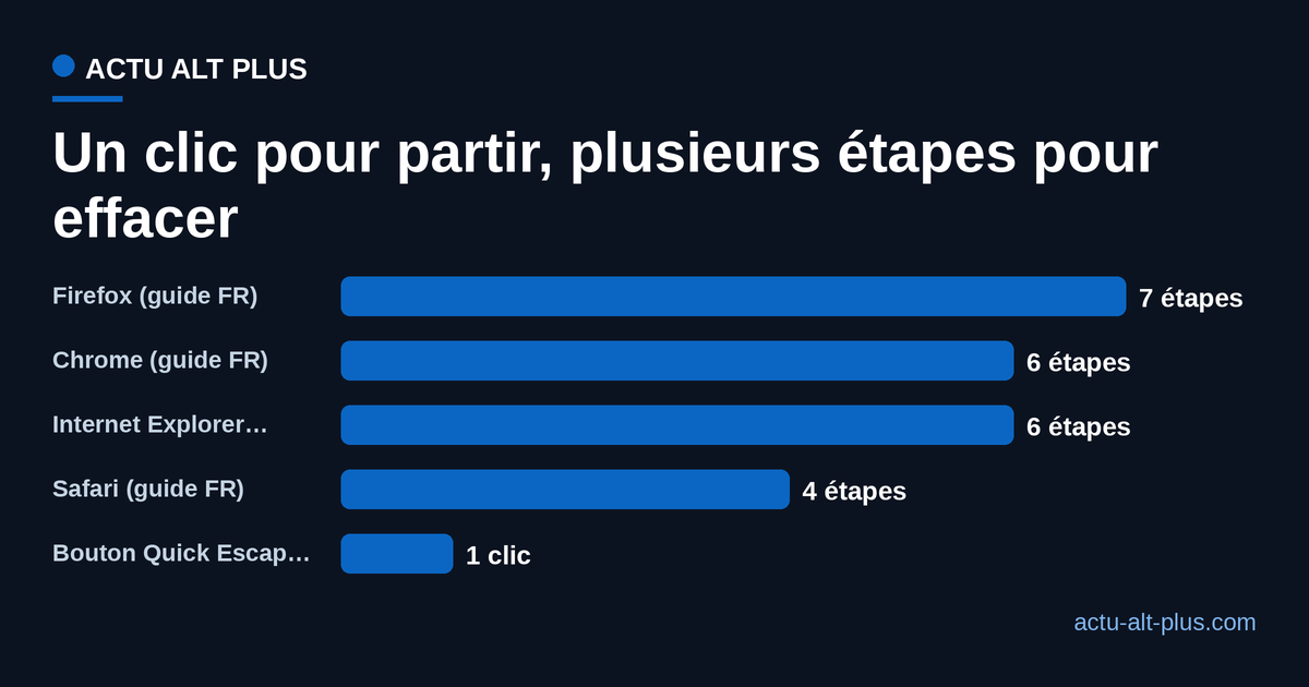 Comparaison du nombre d'étapes : un clic pour le bouton du VPD, quatre à sept étapes selon le navigateur dans le guide officiel français