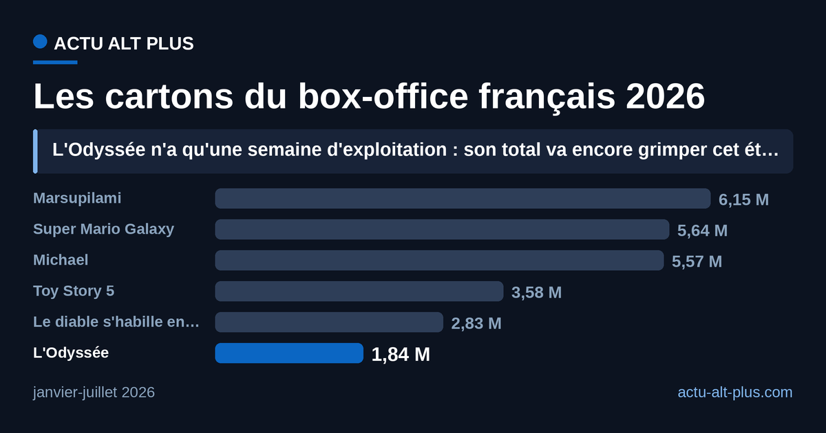 Classement des plus gros succes du box-office francais 2026 en millions d'entrees : Marsupilami 6,15 ; Super Mario Galaxy 5,64 ; Michael 5,57 ; Toy Story 5 3,58 ; Le diable s'habille en Prada 2 2,83 ; L'Odyssee 1,84 apres une seule semaine.