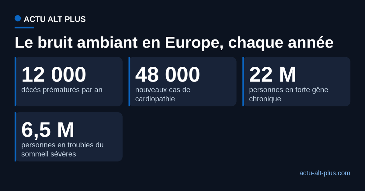 Le bilan sanitaire du bruit ambiant en Europe : 12 000 décès, 48 000 cardiopathies, 22 millions de personnes en forte gêne, 6,5 millions en troubles du sommeil sévères par an
