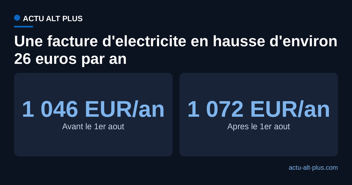 Facture annuelle moyenne d'electricite au tarif reglemente avant et apres la hausse du 1er aout 2026, pour un menage consommant 4,5 MWh par an.