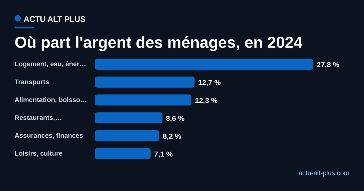 Parts des principaux postes dans la dépense de consommation des ménages en France en 2024 : logement, eau et énergie 27,8 %, transports 12,7 %, alimentation 12,3 %, restaurants et hébergement 8,6 %, assurances et services financiers 8,2 %, loisirs et culture 7,1 %.