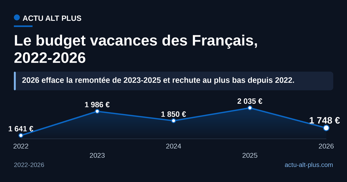 Courbe du budget vacances moyen des Français de 2022 à 2026 : 1 641 €, 1 986 €, 1 850 €, 2 035 € puis chute à 1 748 € en 2026.