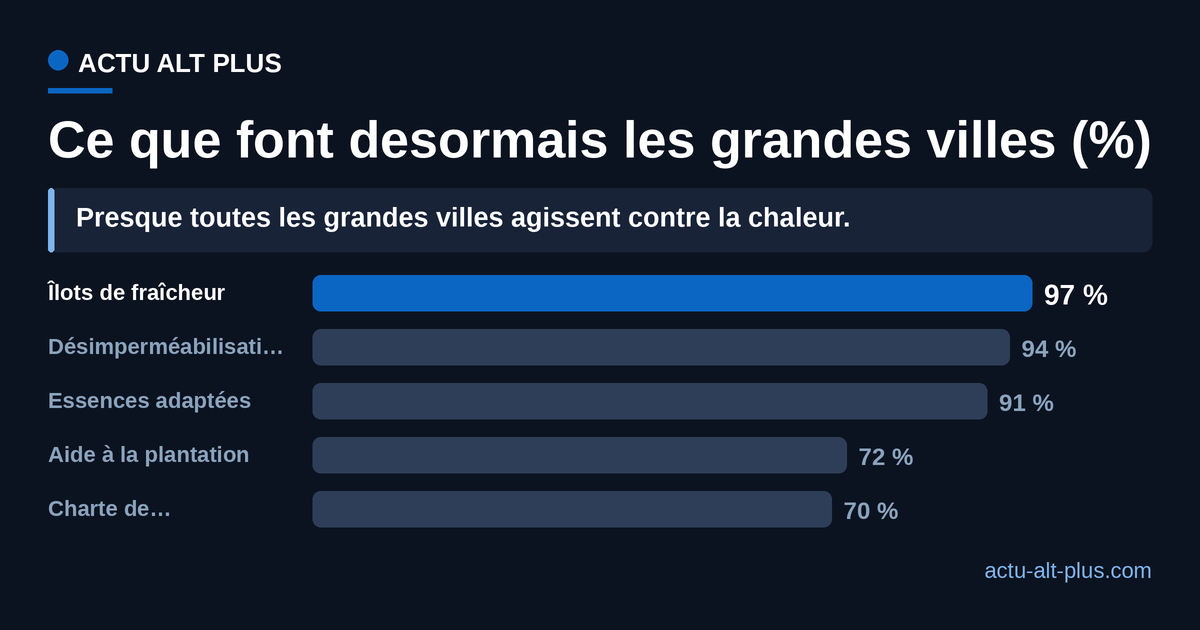 Part des 50 plus grandes villes : ilots de fraicheur 97 %, desimpermeabilisation 94 %, essences adaptees 91 %, aide a la plantation 72 %, charte de vegetalisation 70 %