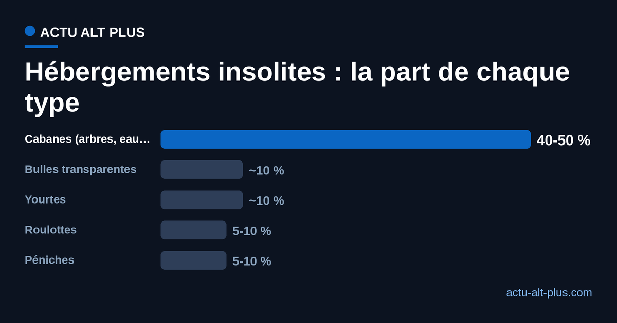 Part de marché des hébergements insolites en France par type : cabanes 40 à 50 %, bulles environ 10 %, yourtes environ 10 %, roulottes 5 à 10 %, péniches 5 à 10 %.