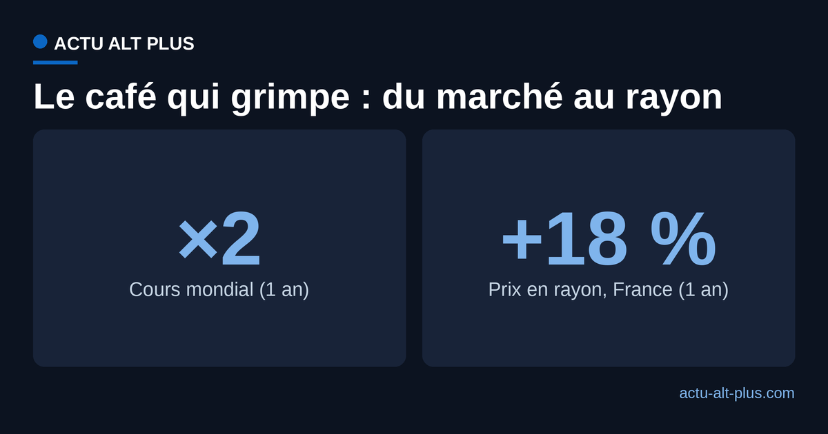En un an, le café brut a doublé sur les marchés mondiaux et grimpé de plus de 18 % en rayon en France