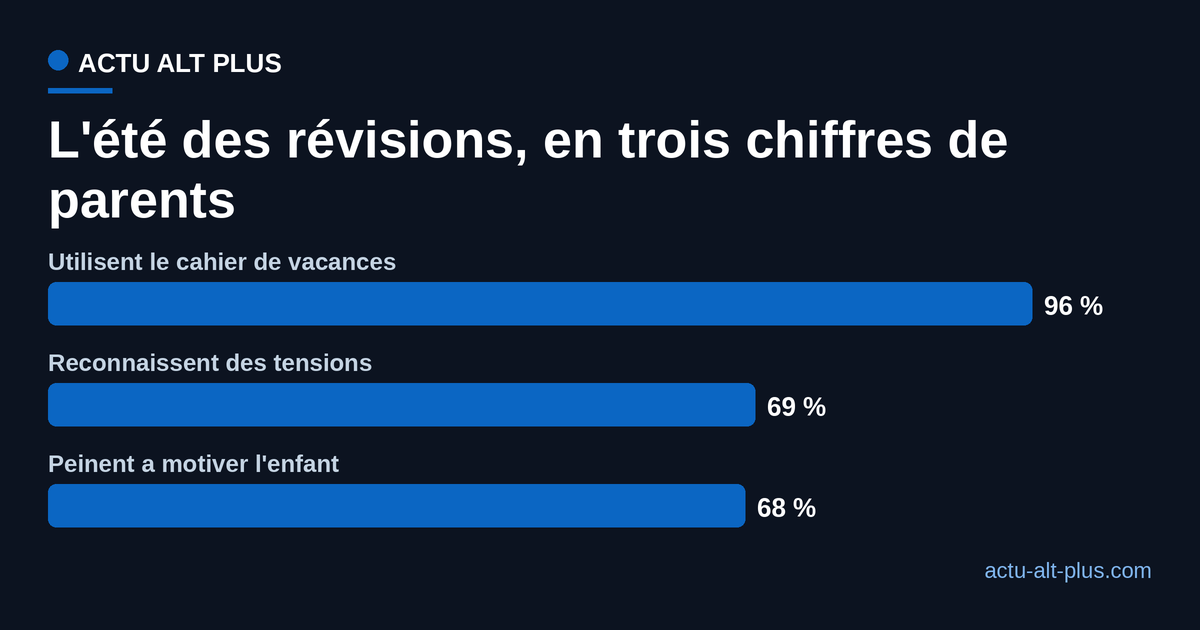 Barres horizontales comparant trois chiffres du baromètre Cours Legendre 2026 : 96 % de parents utilisant le cahier de vacances, 69 % reconnaissant des tensions, 68 % peinant à motiver leur enfant.