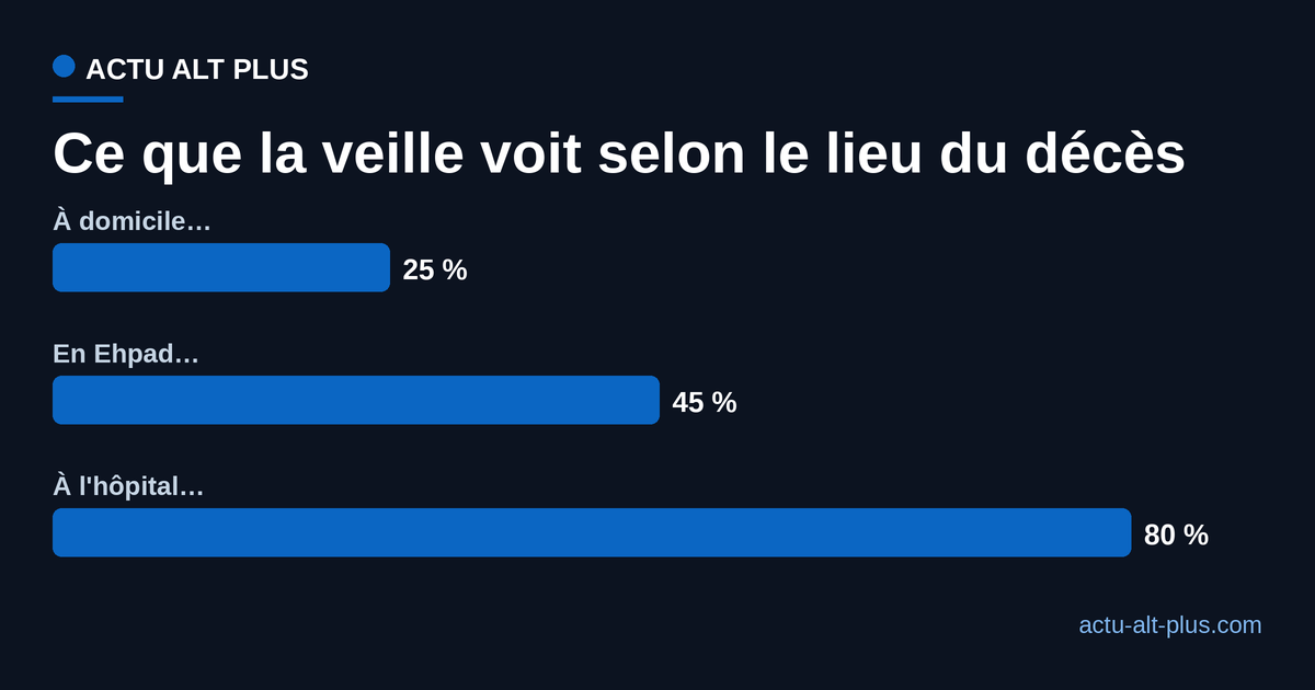 Part des décès captés par la surveillance selon le lieu : 25 % à domicile, 45 % en Ehpad, 80 % à l'hôpital