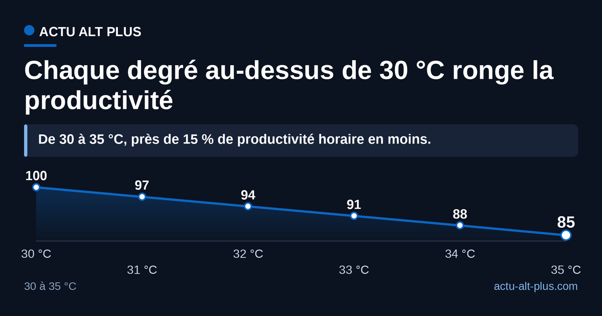 Indice de productivité horaire de 30 à 35 °C : de 100 à 30 °C, il tombe à environ 85 à 35 °C.