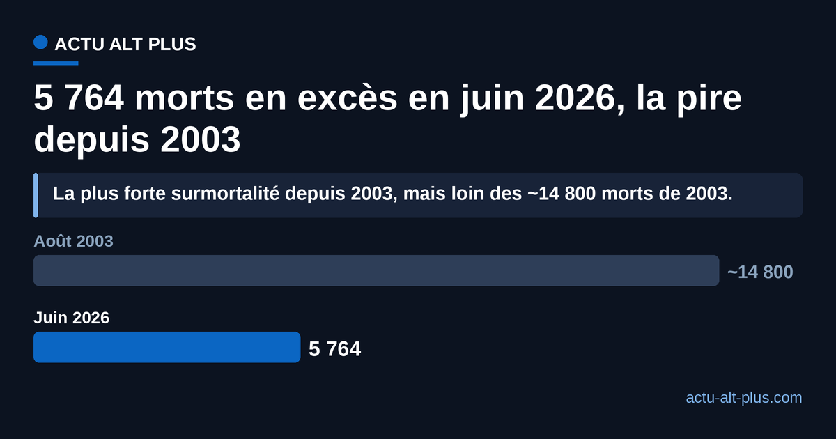 Surmortalité lors des grandes canicules en France : environ 14 800 décès en excès en 2003 contre 5 764 en juin 2026.