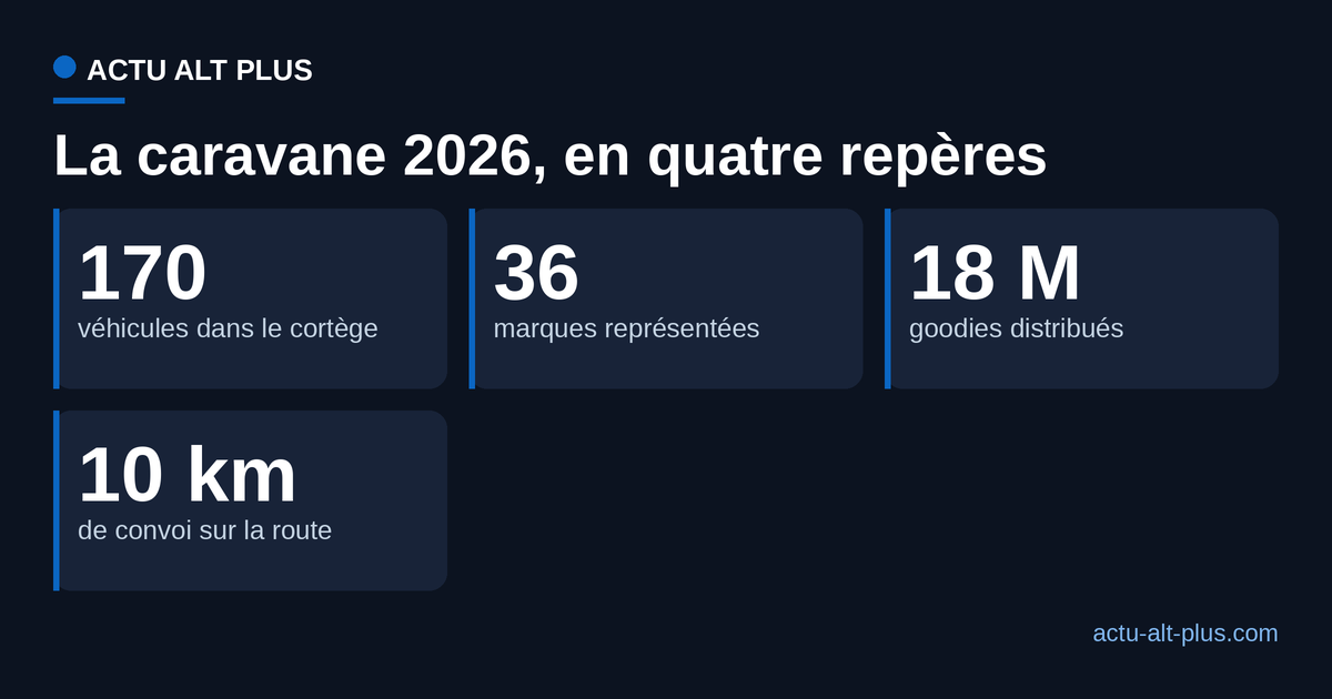 La caravane 2026 en quatre repères : 170 véhicules, 36 marques, 18 millions de goodies, un cortège de 10 km