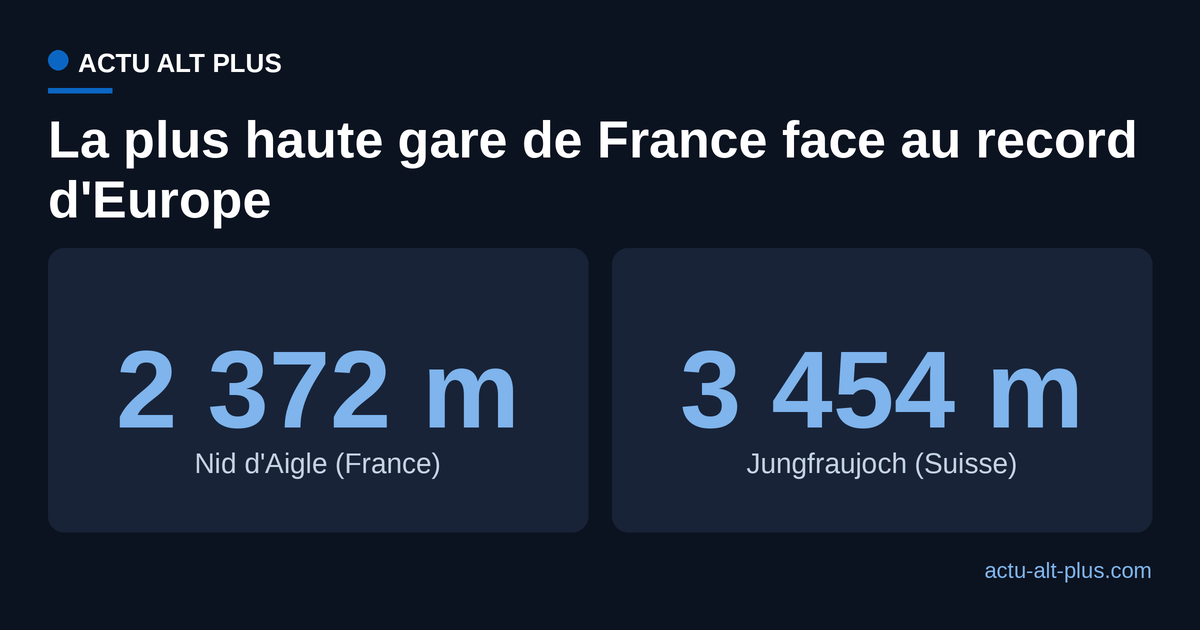 Altitudes comparees: gare du Nid d'Aigle 2 372 m contre Jungfraujoch 3 454 m