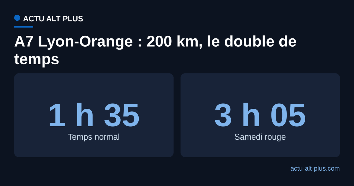 Temps de trajet A7 Lyon-Orange : 1 h 35 en temps normal contre 3 h 05 un samedi chargé.