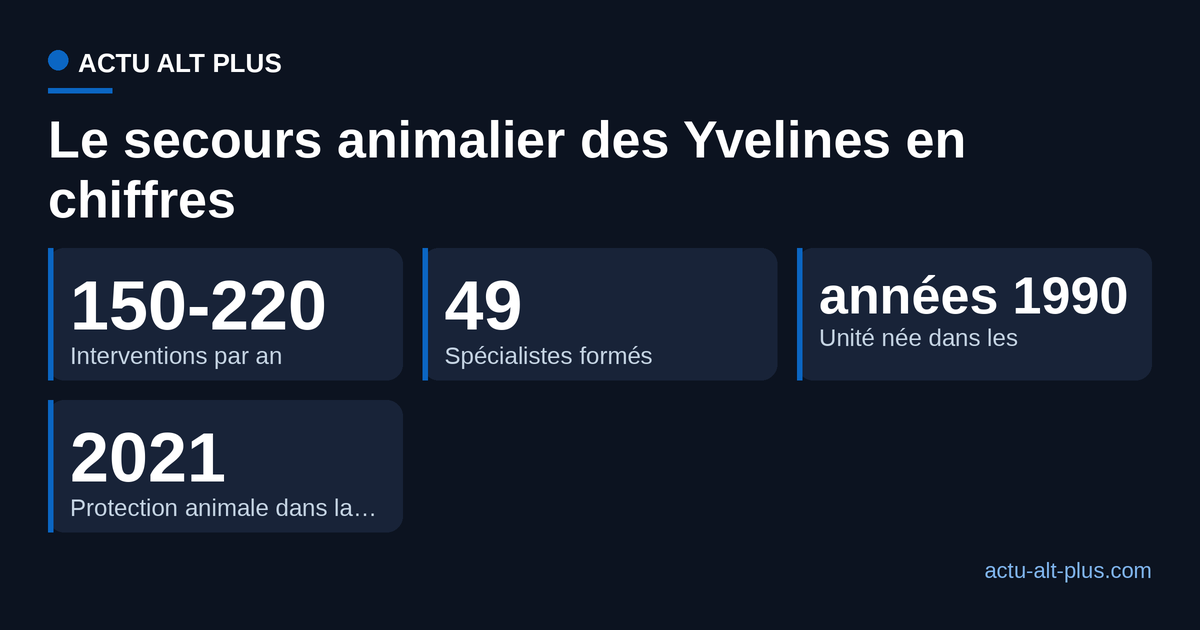 Repères chiffrés de l'unité de secours animalier des Yvelines : interventions annuelles, effectif, ancienneté et cadre légal