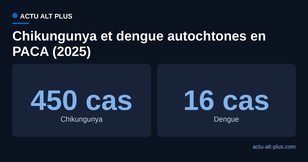 Comparaison des cas autochtones de chikungunya et de dengue en PACA en 2025
