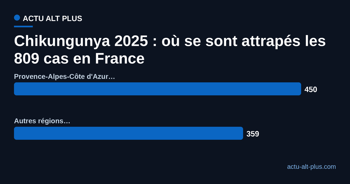 Répartition des 809 cas autochtones de chikungunya de 2025 : 450 en Provence-Alpes-Côte d'Azur, 359 dans les autres régions