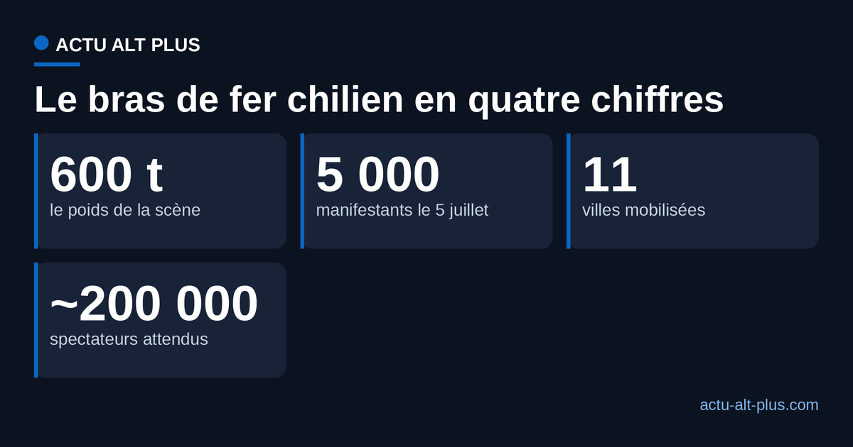 Quatre chiffres du bras de fer chilien : 600 tonnes de scène, 5 000 manifestants, 11 villes mobilisées, près de 200 000 spectateurs attendus.