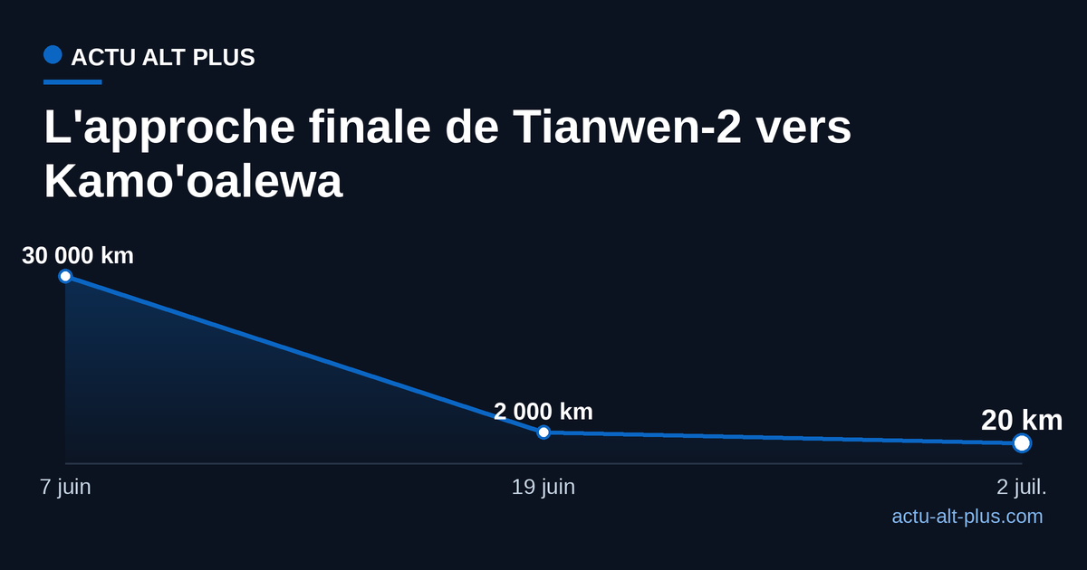 Graphique en ligne montrant la distance décroissante entre la sonde Tianwen-2 et l'astéroïde Kamo'oalewa, de 30 000 km le 7 juin à 20 km le 2 juillet 2026.