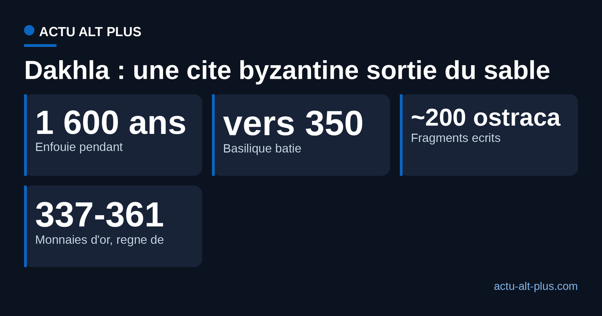 Quatre reperes chiffres de la cite byzantine de Dakhla : duree d'enfouissement, datation de la basilique, nombre d'ostraca, regne de Constance II.
