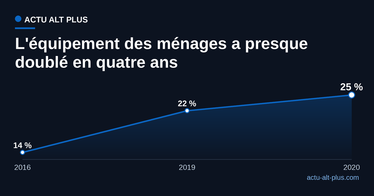 Progression du taux d'équipement des ménages français en climatisation : 14 pour cent en 2016, 22 pour cent en 2019, 25 pour cent en 2020