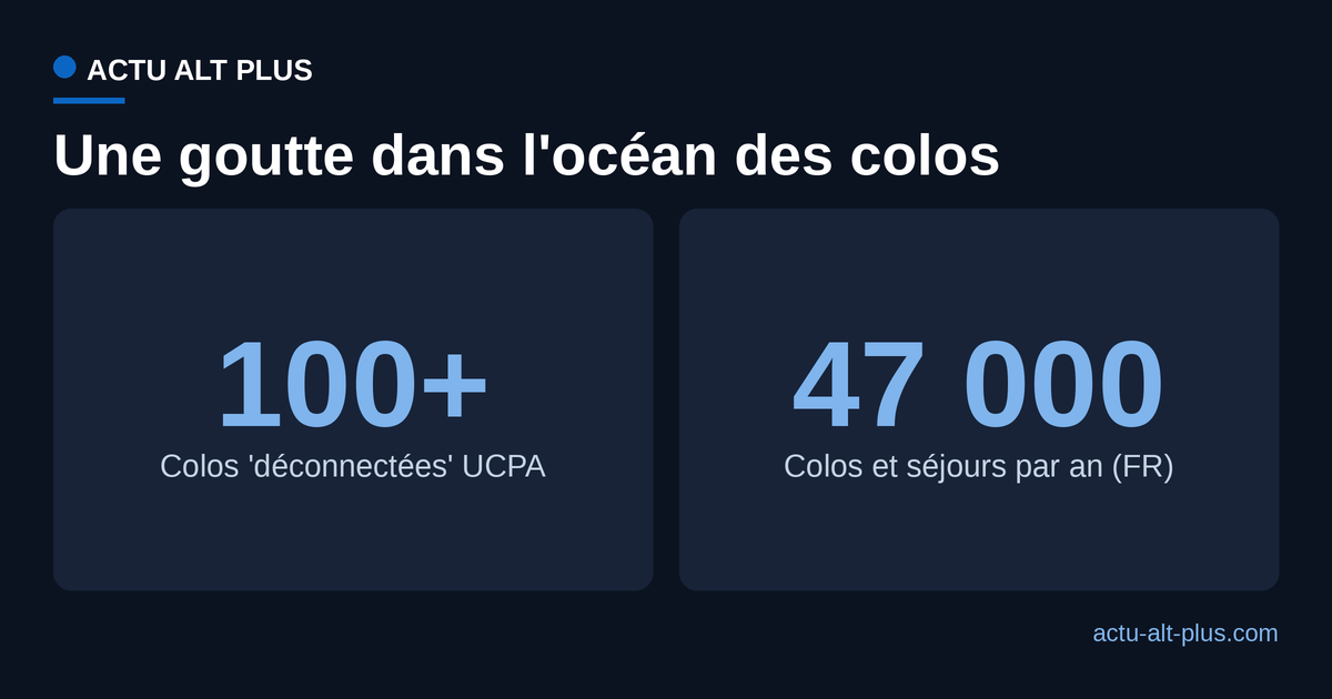 Comparaison : une centaine de colos déconnectées de l'UCPA en 2026 face aux 47 000 colonies et séjours collectifs déclarés chaque année en France