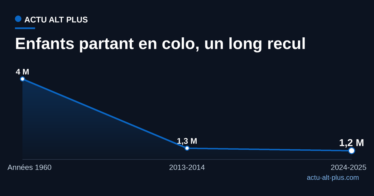 Courbe de la fréquentation des colonies de vacances en France, des années 1960 à 2024-2025