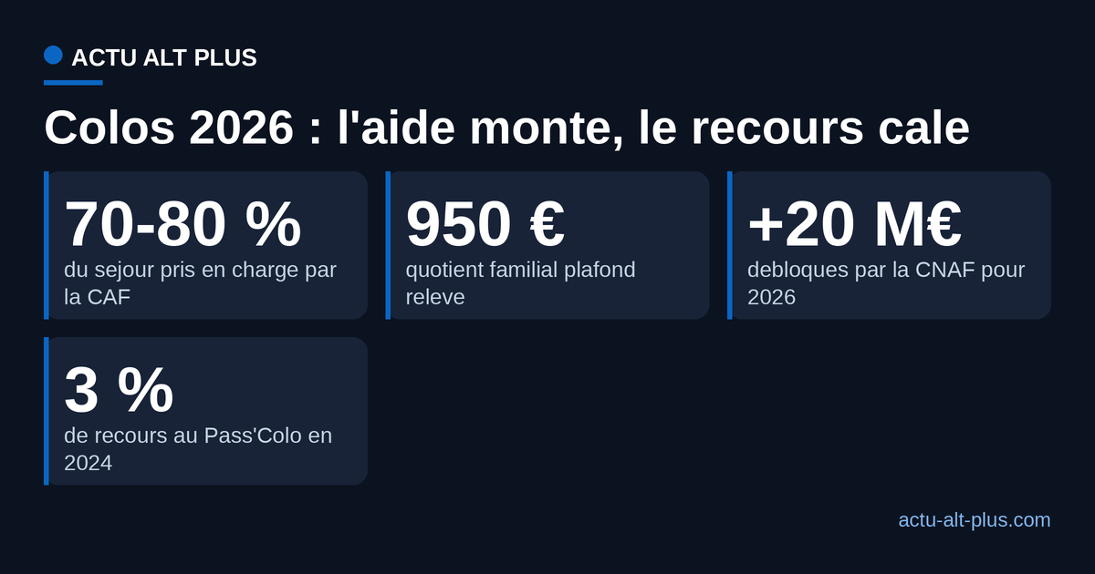 Colos 2026 : la CAF couvre 70 a 80 % du sejour, quotient familial plafond a 950 euros, 20 millions d'euros de plus, mais 3 % de recours au Pass'Colo