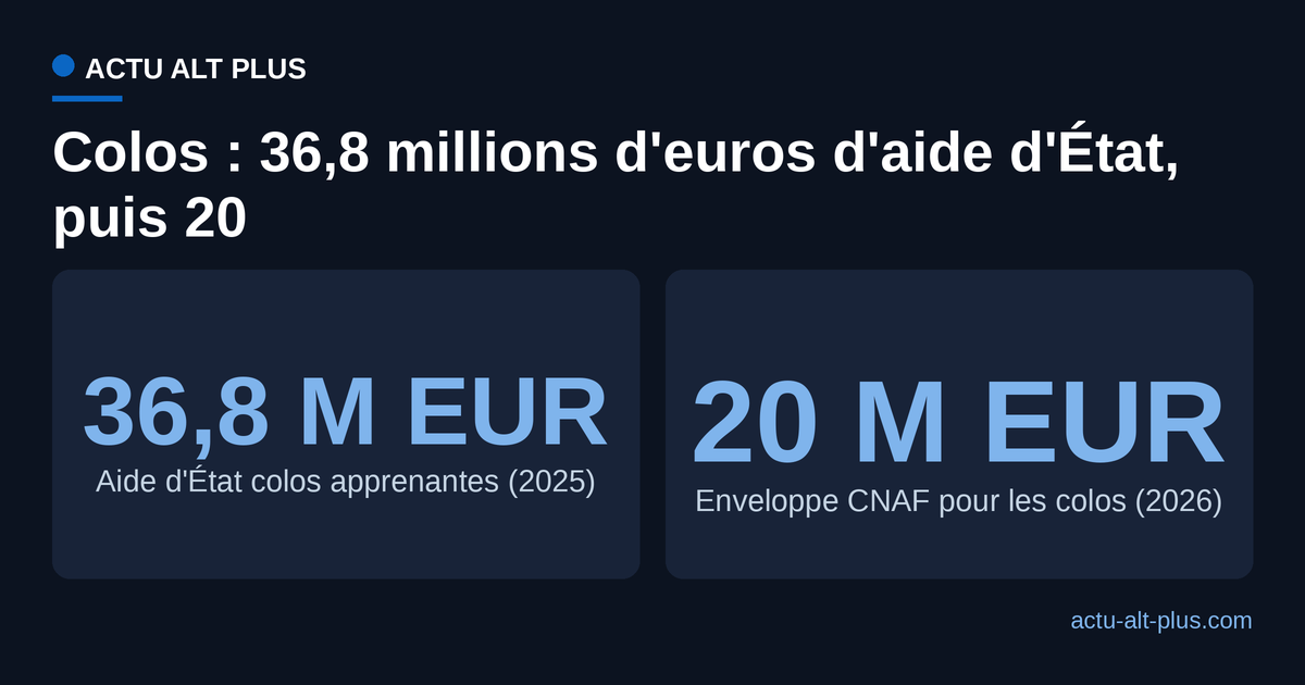 L'aide d'État aux colos apprenantes (36,8 M EUR en 2025) est remplacée par une enveloppe CNAF de 20 M EUR