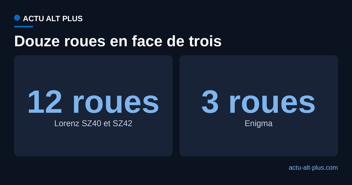 Comparaison du nombre de roues de chiffrement du Lorenz SZ40 et SZ42 et de la machine Enigma