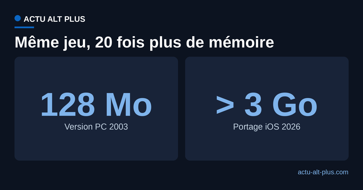 Comparaison de la mémoire requise en 2003 (128 Mo) et de la mémoire consommée par le portage iOS (plus de 3 Go)