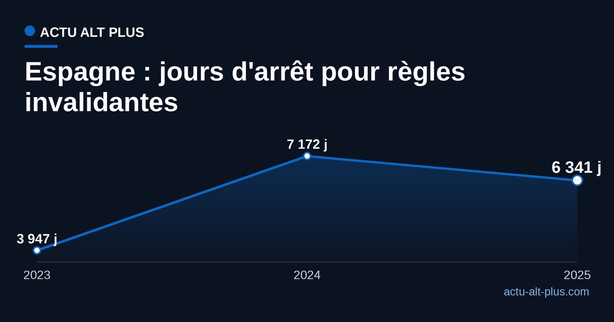 Évolution du nombre de jours d'arrêt pour menstruation invalidante accordés en Espagne entre 2023 et 2025