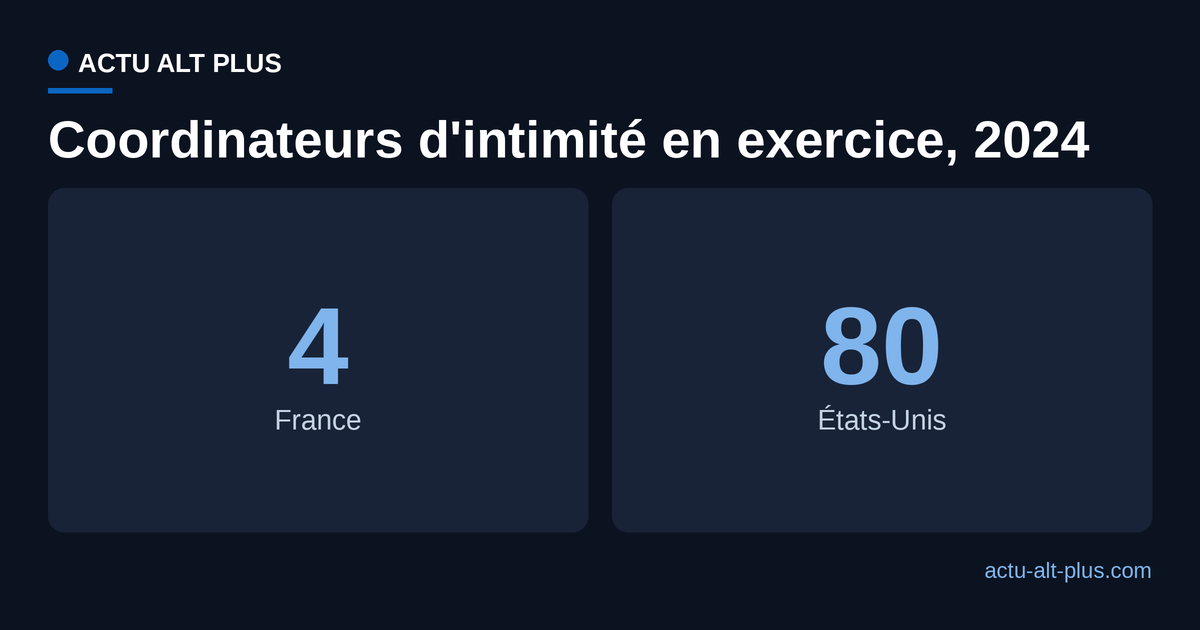 En 2024, la France comptait 4 coordinatrices d'intimité contre 80 aux États-Unis