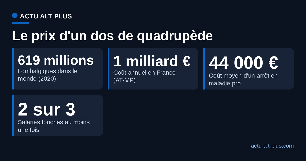 Cartes de chiffres sur le coût des lombalgies en France et dans le monde
