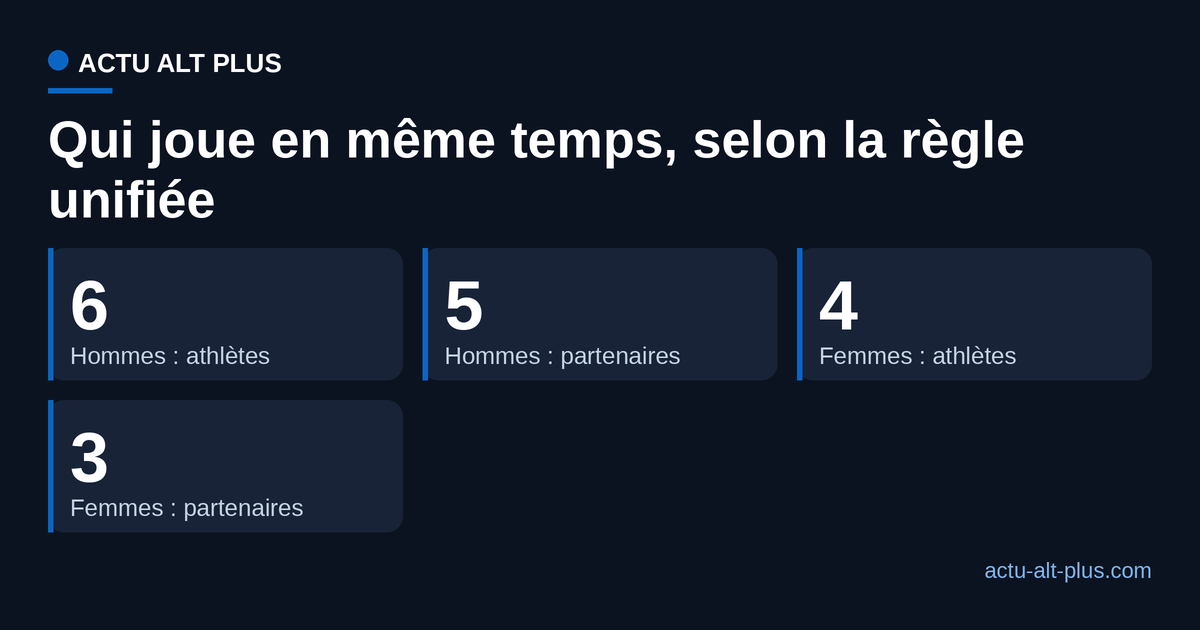 Composition des équipes sur le terrain : six athlètes et cinq partenaires chez les hommes, quatre et trois chez les femmes