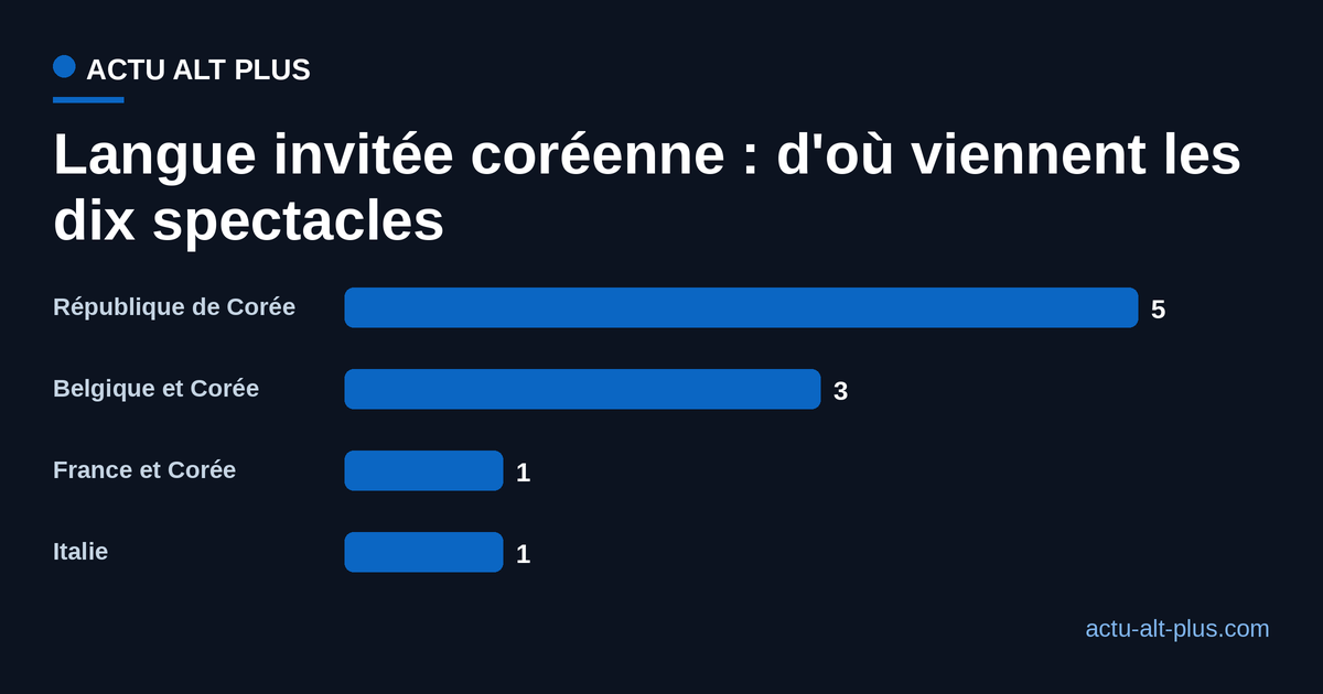 Répartition par pays de production des dix spectacles de la langue invitée coréenne au 80e Festival d'Avignon