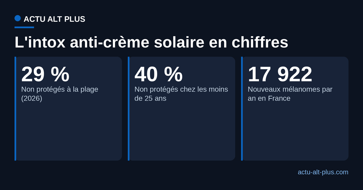 Repères français : 29 % des baigneurs non protégés en 2026 (17 % en 2024), 40 % chez les moins de 25 ans, 17 922 nouveaux mélanomes par an.