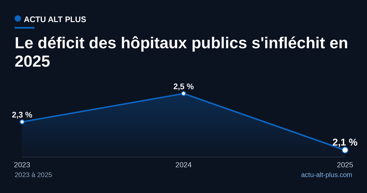 Déficit des hôpitaux publics rapporté à leurs recettes : 2,3 % en 2023, 2,5 % en 2024, 2,1 % en 2025.