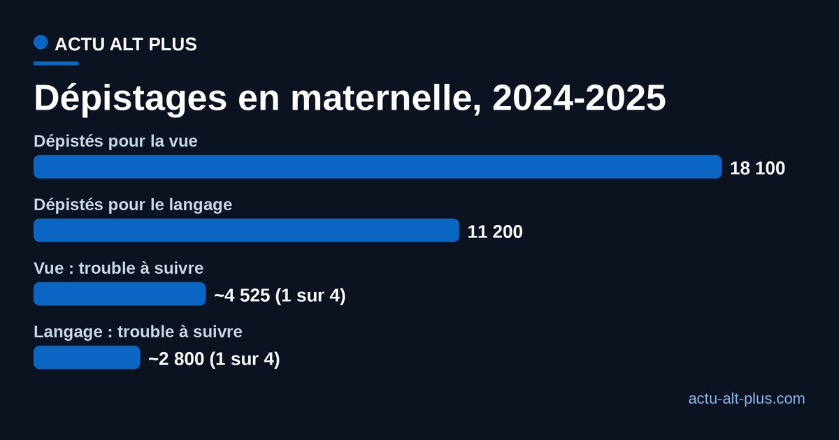 Nombre d'enfants de maternelle dépistés pour la vue et le langage sur l'année scolaire 2024-2025, et part présentant un trouble à suivre.