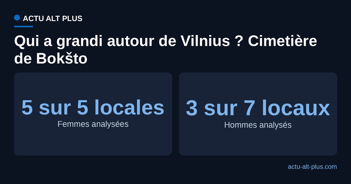 Part des sujets adultes analysés au cimetière de Bokšto compatibles avec le référentiel local de Vilnius : 5 femmes sur 5, contre 3 hommes sur 7