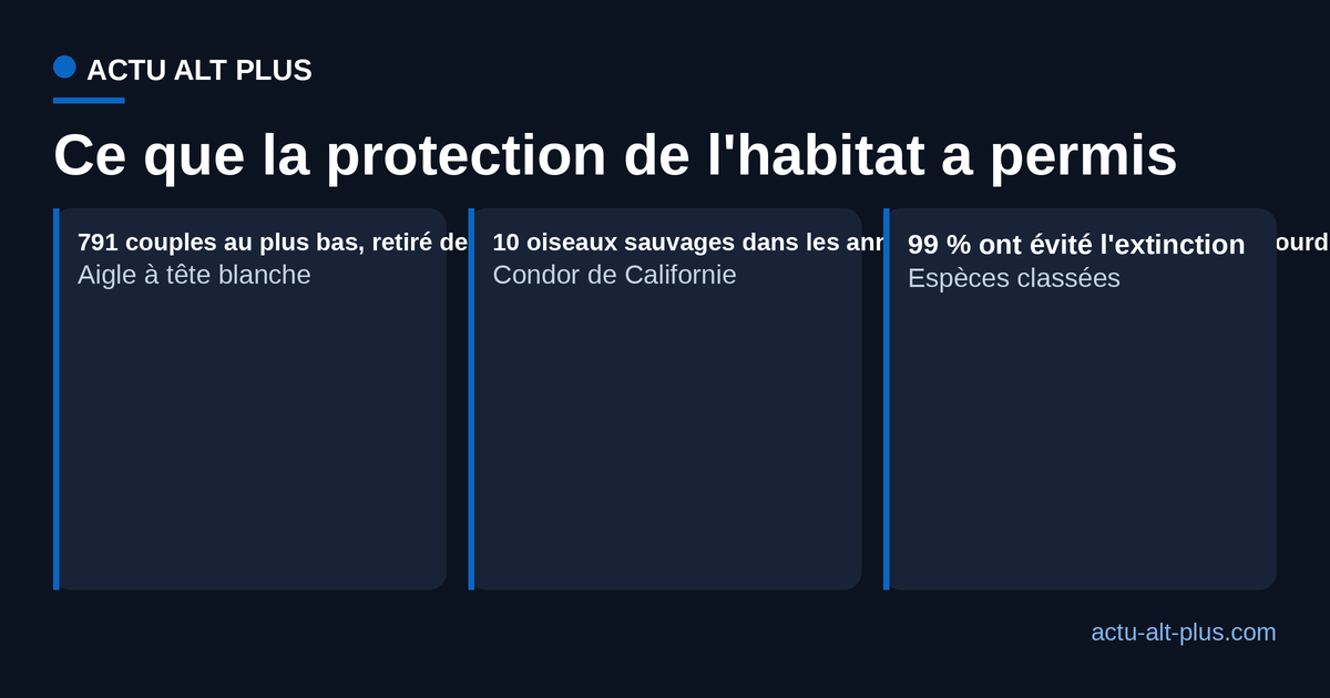 Trois repères de rétablissement d'espèces protégées par l'Endangered Species Act américain.