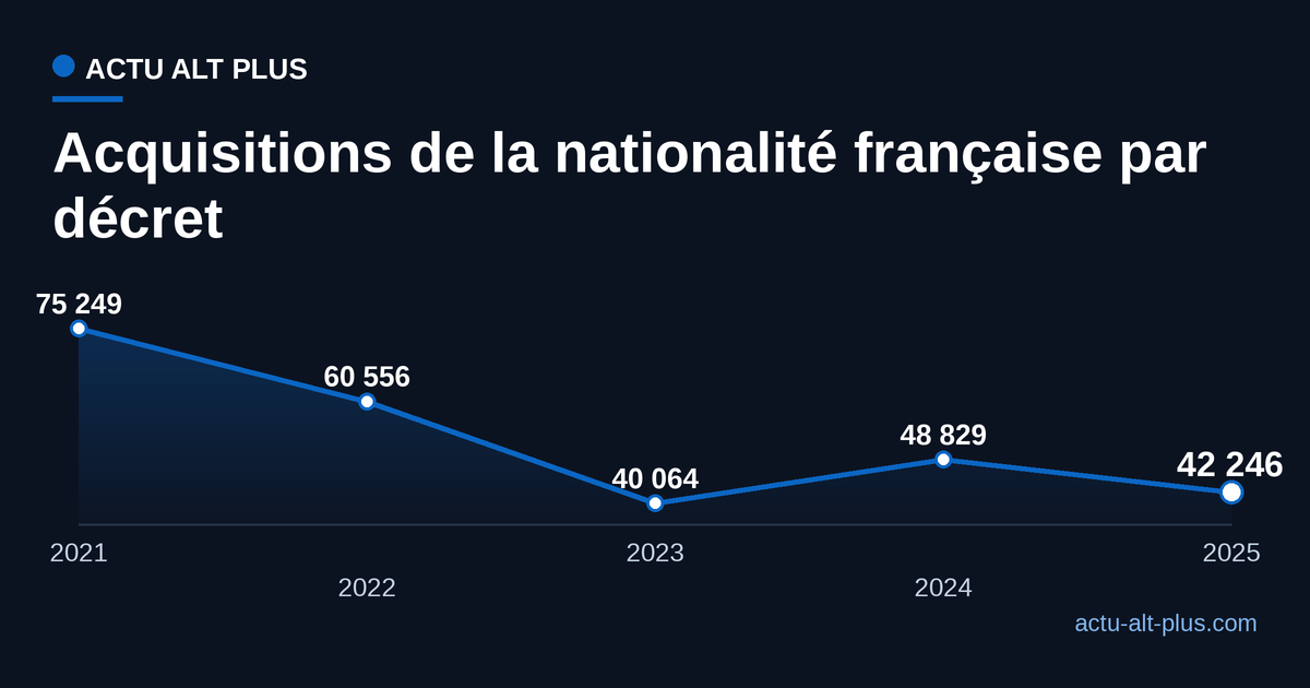 Évolution des acquisitions de la nationalité française par décret entre 2021 et 2025