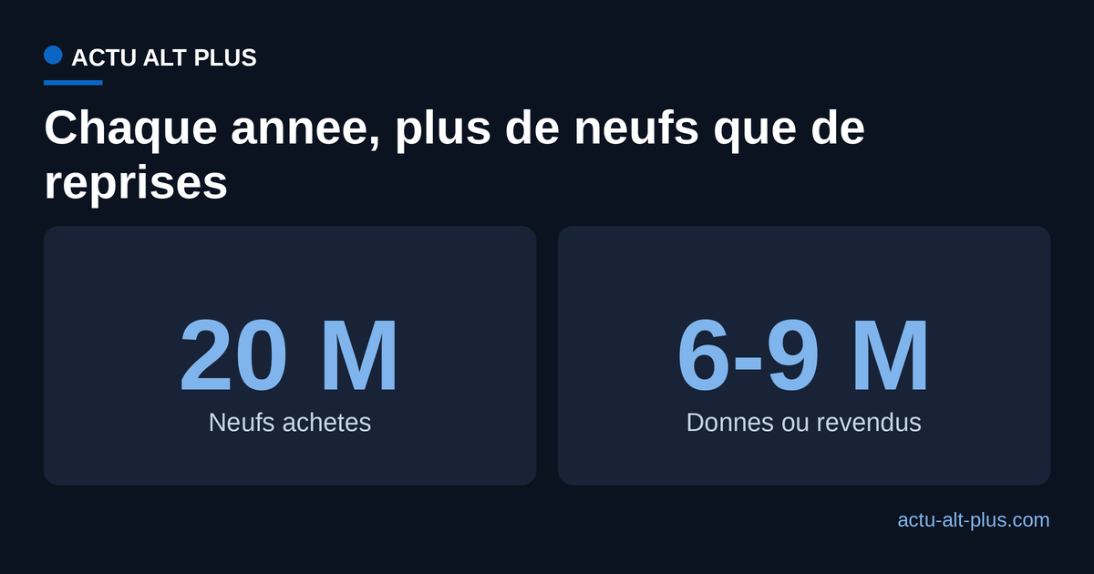 Comparaison des téléphones achetés et des téléphones donnés ou revendus chaque année en France