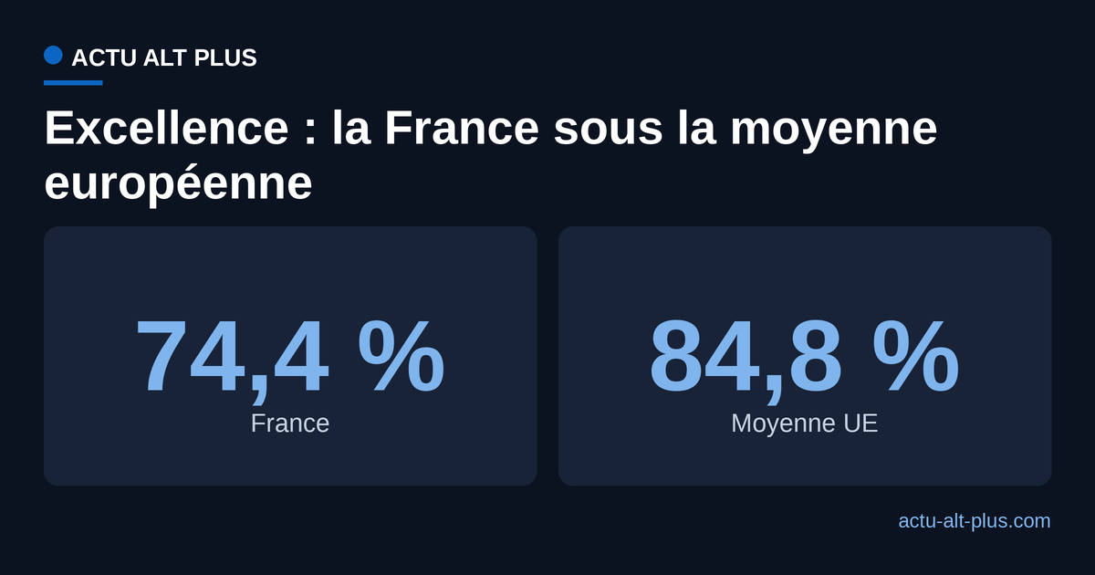 Part de sites de baignade en qualité excellente : France 74,4 %, moyenne de l'Union européenne 84,8 %.