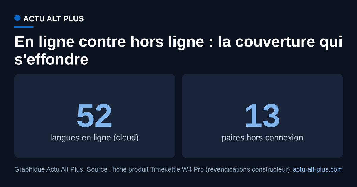 Le Timekettle W4 Pro revendique 52 langues en ligne, mais seulement 13 paires de langues hors connexion