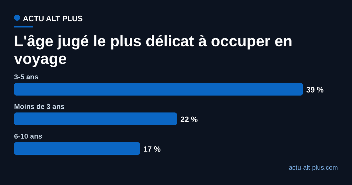 Répartition des tranches d'âge jugées les plus délicates à occuper en voyage : 3-5 ans 39 %, moins de 3 ans 22 %, 6-10 ans 17 %